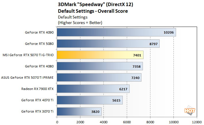 speedway 1 msi rtx 5070 ti benchmarks