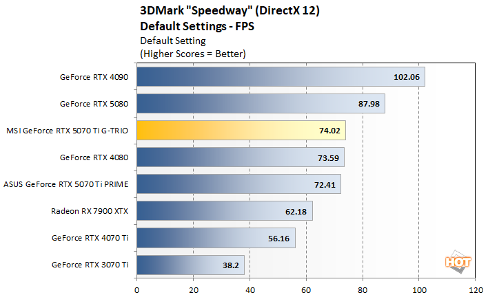 speedway 2 msi rtx 5070 ti benchmarks