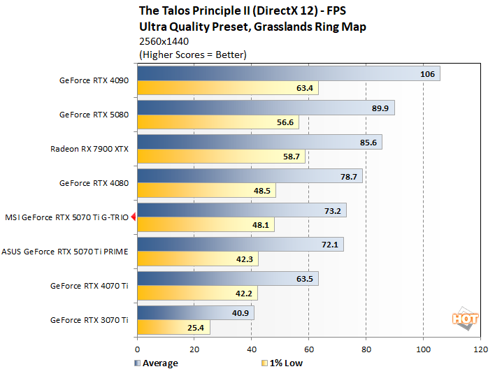talos 1 msi rtx 5070 ti benchmarks