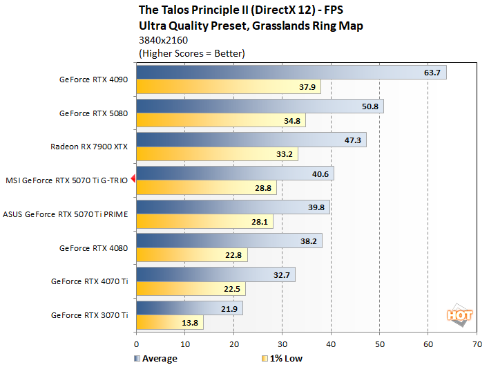 talos 2 msi rtx 5070 ti benchmarks