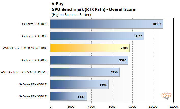 vray msi rtx 5070 ti benchmarks