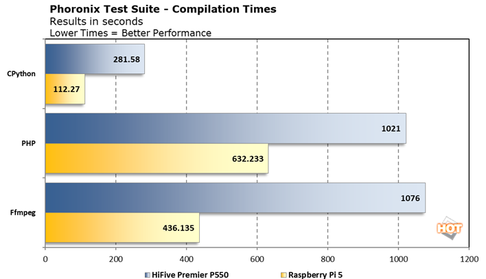 chart pts dev comp sifive hifive premier p550
