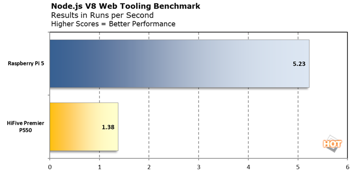 chart pts dev nodejs sifive hifive premier p550