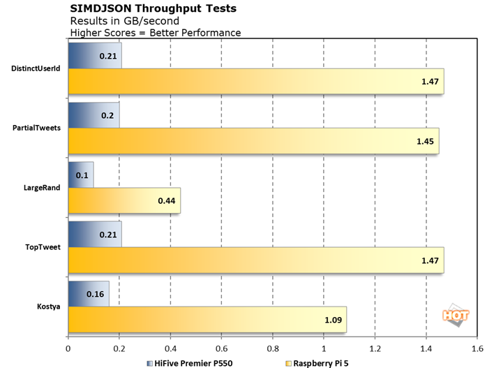 chart pts dev simdjson sifive hifive premier p550