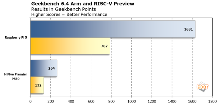 chart pts gb6 preview sifive hifive premier p550