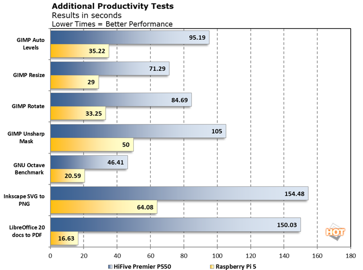 chart pts prod additional sifive hifive premier p550