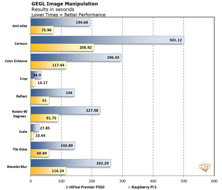 chart pts prod gegl sifive hifive premier p550