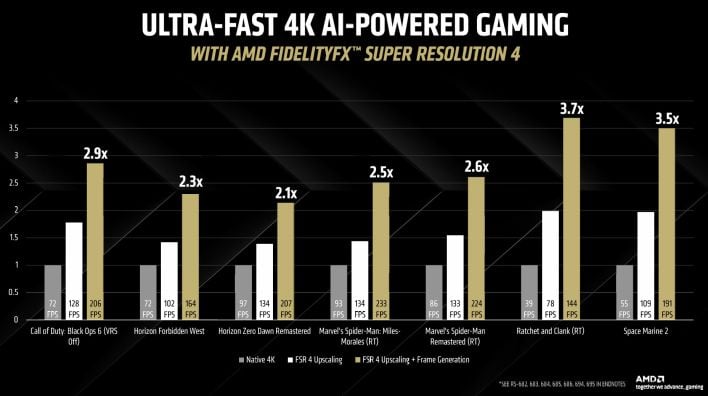 fsr 4 radeon 9070 performance