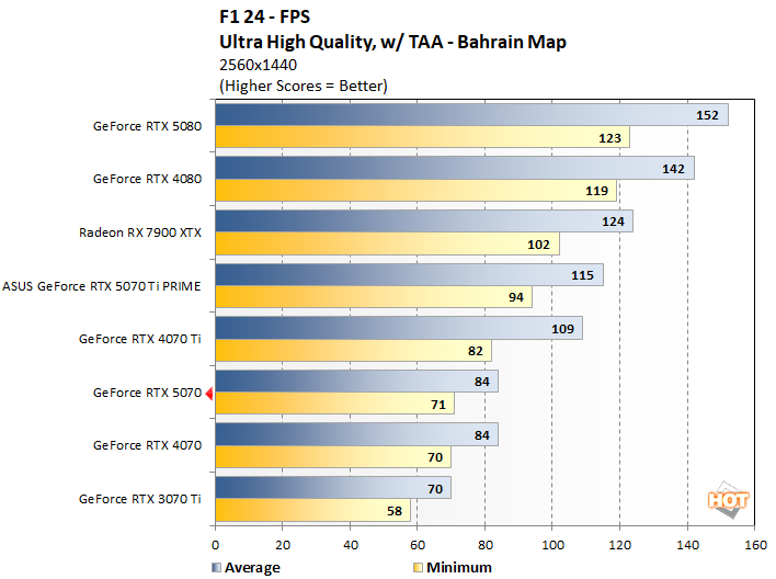 f1 1 rtx 5070 benchmarks