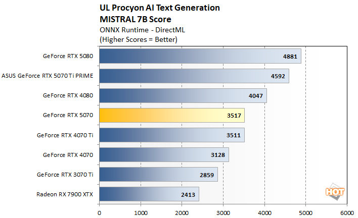 pro text ai 2 rtx 5070 benchmarks