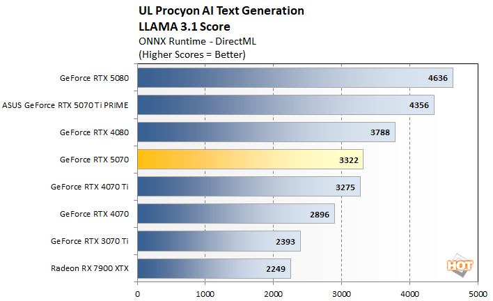 pro text ai 3 rtx 5070 benchmarks
