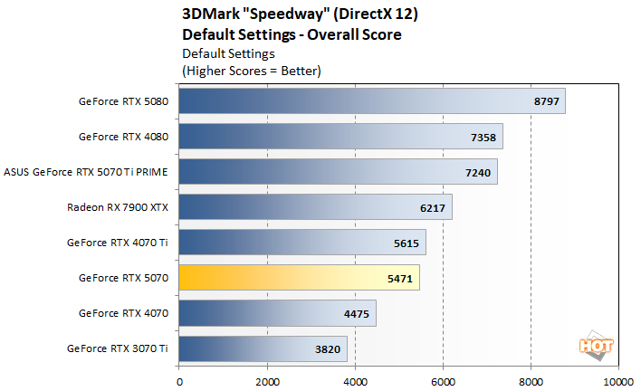 speedway 1 rtx 5070 benchmarks