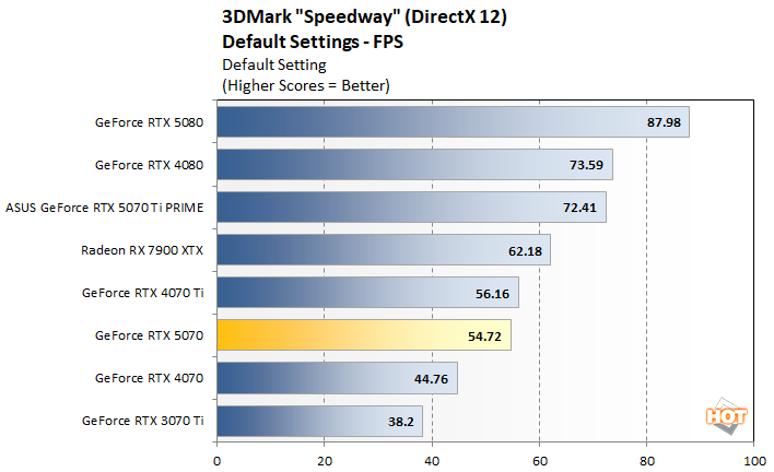 speedway 2 rtx 5070 benchmarks