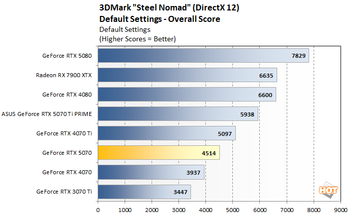 steel nomad 1 rtx 5070 benchmarks