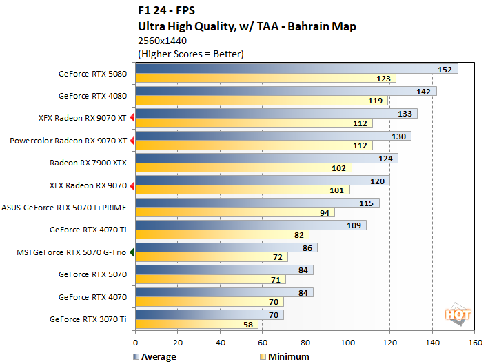 f1 1 radeon 9070 vs rtx 5070 perf