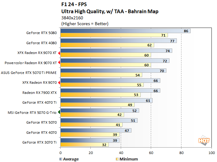 f1 2 radeon 9070 vs rtx 5070 perf