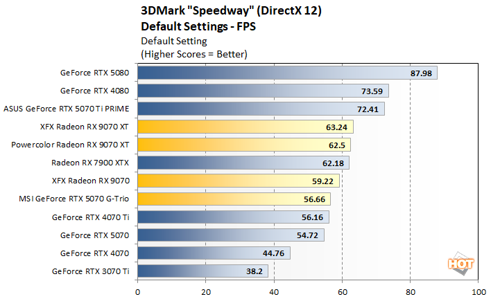 speedway 1 radeon 9070 vs rtx 5070 perf