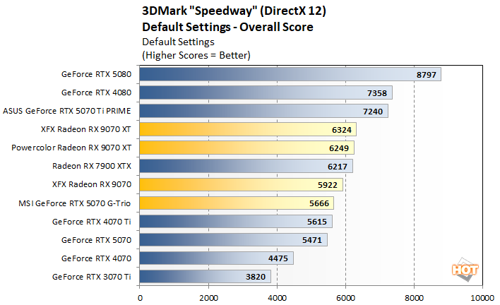 speedway 2 radeon 9070 vs rtx 5070 perf