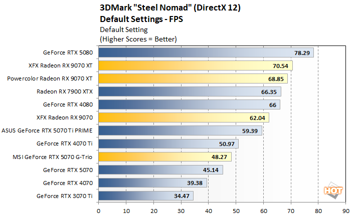 steel 1 radeon 9070 vs rtx 5070 perf