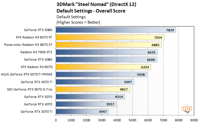 steel 2 radeon 9070 vs rtx 5070 perf