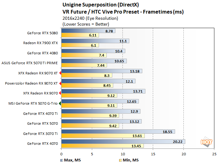 uni 2 radeon 9070 vs rtx 5070 perf