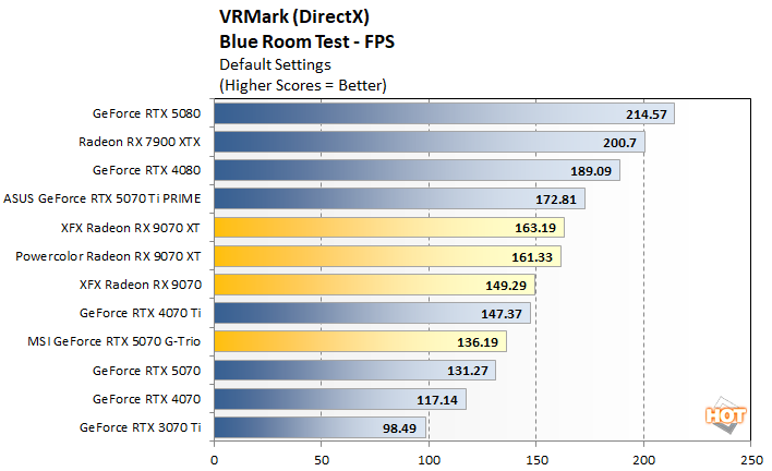 vr 1 radeon 9070 vs rtx 5070 perf