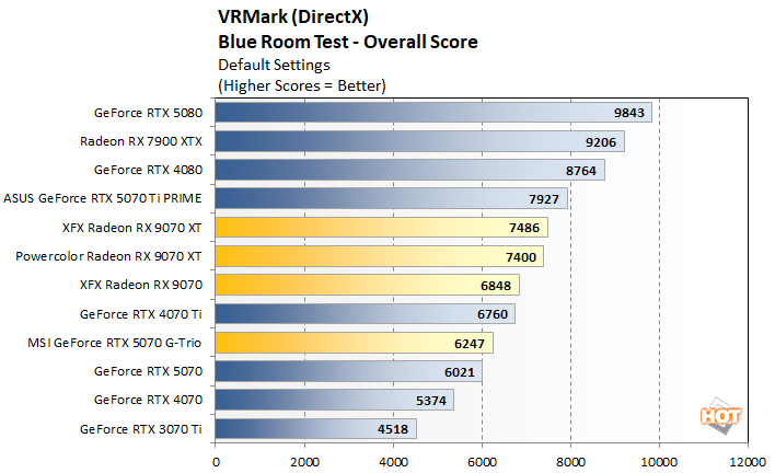 vr 2 radeon 9070 vs rtx 5070 perf
