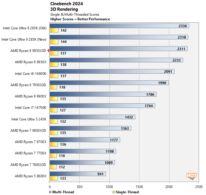 cinebench ryzen 9950x3d performance