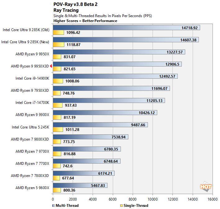povray ryzen 9950x3d performance