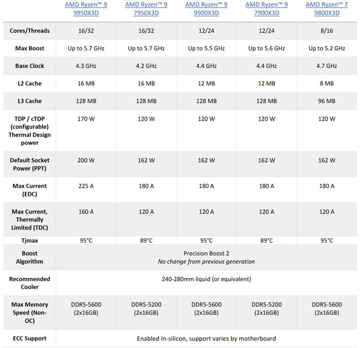 9950x3d spec comparison