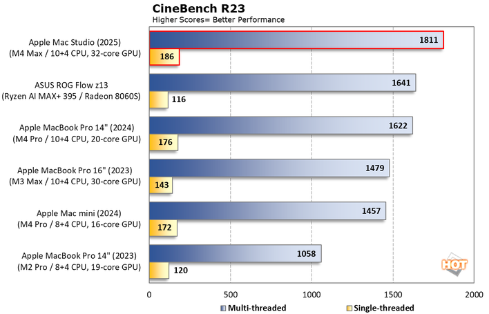 chart cinebench 2024 1 mac studio 2025