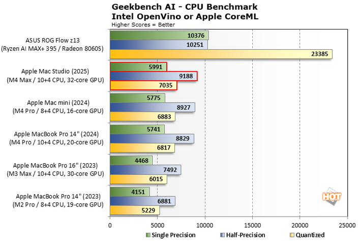 chart geekbench 6 ai 1 mac studio 2025