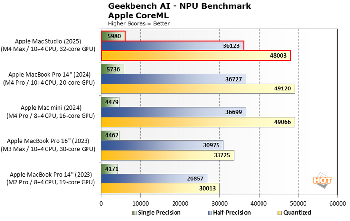 chart geekbench 6 ai 3 mac studio 2025