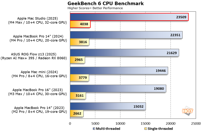 chart geekbench 6 cpu apple mac studio 2025 review