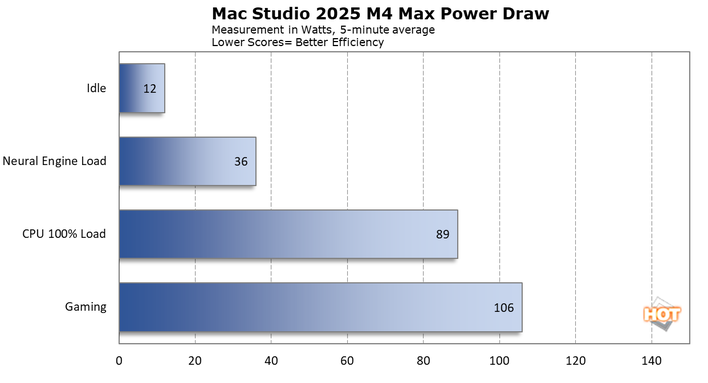 chart power consumption 1 mac studio 2025
