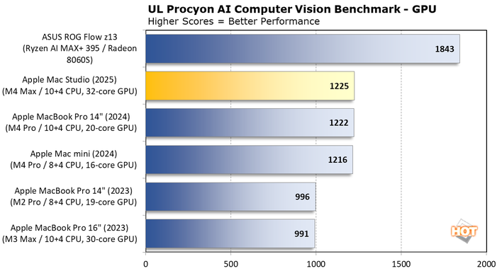 chart ul procyon ai 2 mac studio 2025