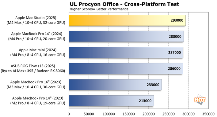 chart ul procyon office 1 mac studio 2025