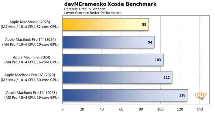 chart xcode 1 mac studio 2025
