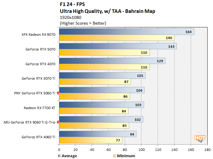 f124 1080p geforce rtx 5060 ti benchmarks