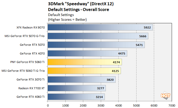 speedway 2 geforce rtx 5060 ti benchmarks