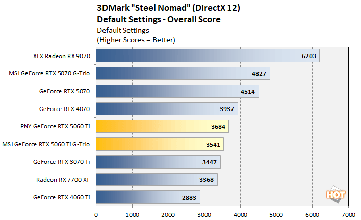 steel nomad 2 geforce rtx 5060 ti benchmarks