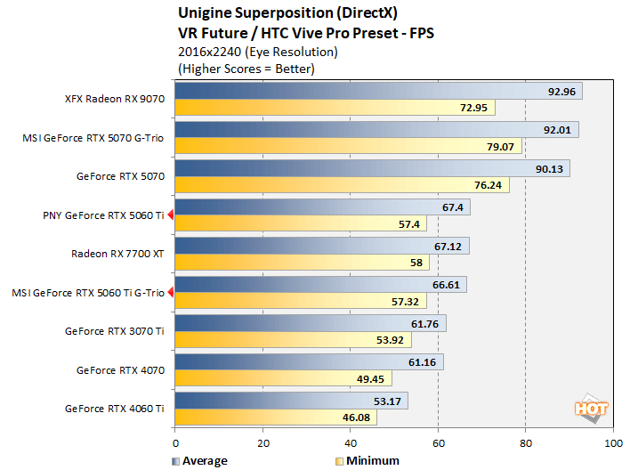 unigine 2 geforce rtx 5060 ti benchmarks