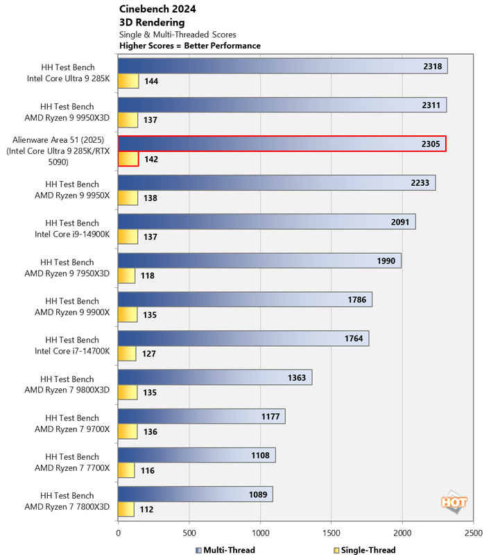 chart cinebench 2024 1 alienware area 51 2025 highlighted