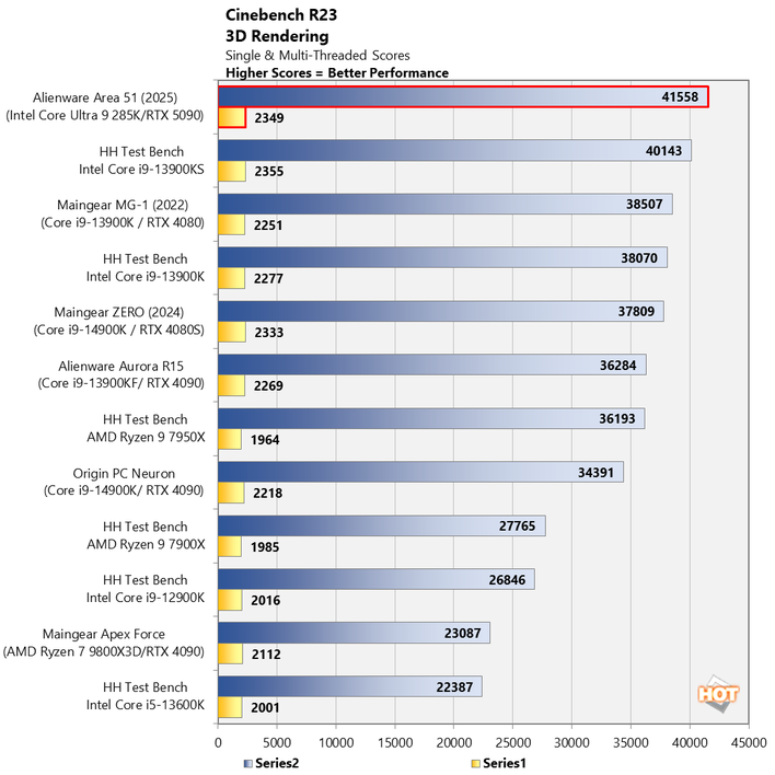 chart cinebench r23 1 alienware area 51 2025 highlighted