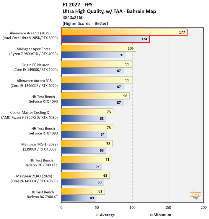 chart f1 2022 1 alienware area 51 2025 updated