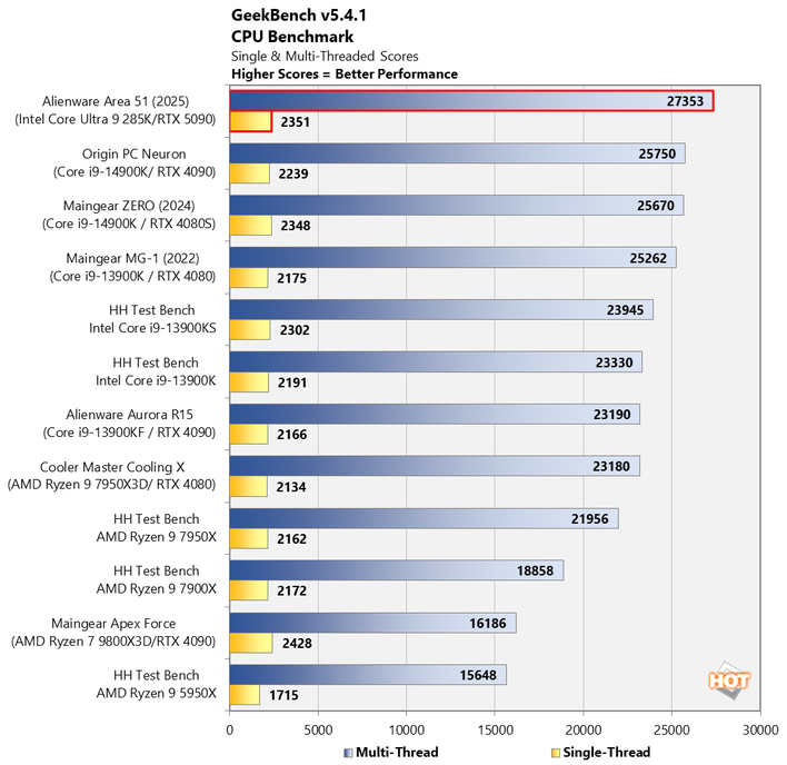 chart geekbench 5 1 alienware area 51 2025 updated
