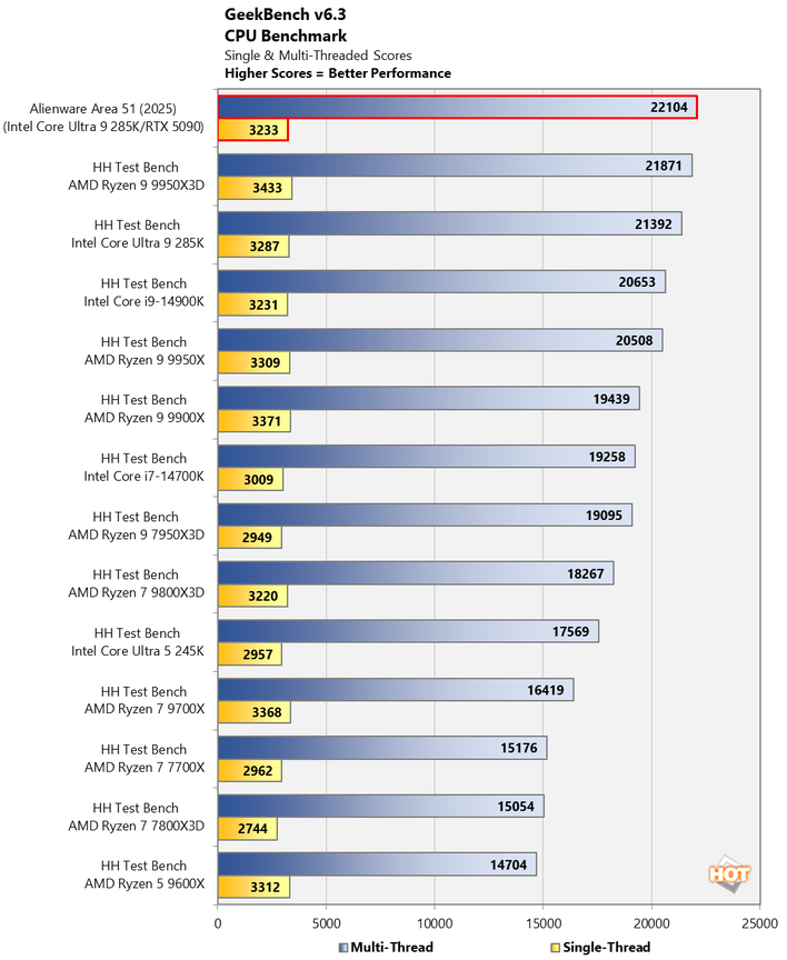 chart geekbench 6 1 alienware area 51 2025 updated