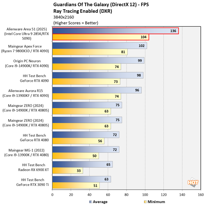 chart guardians dxr 1 alienware area 51 2025 updated