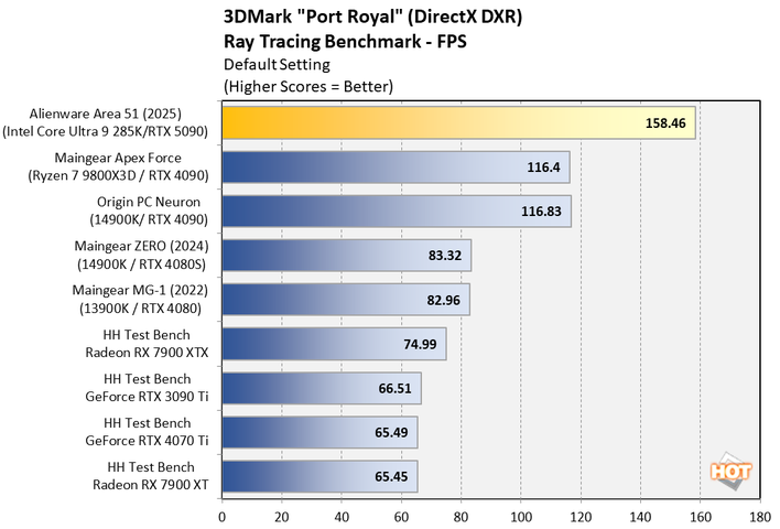 chart port royal 2 alienware area 51 2025 updated