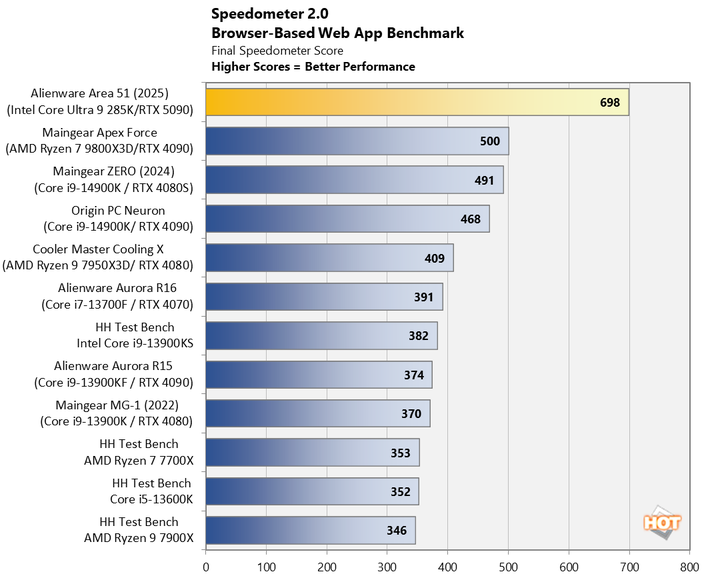 chart speedometer 2 1 alienware area 51 2025 updated